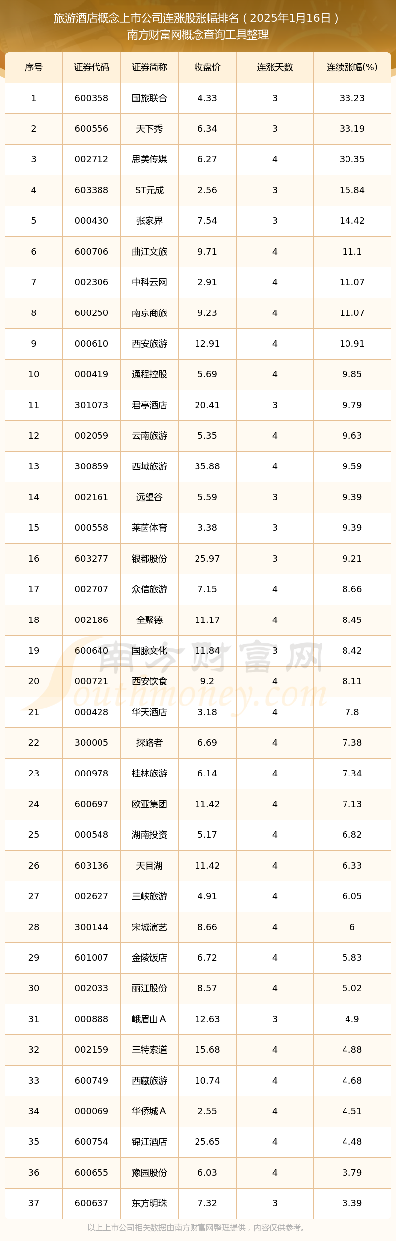 2025年1月16日旅游酒店概念上市公司连涨股都在这里(图1)