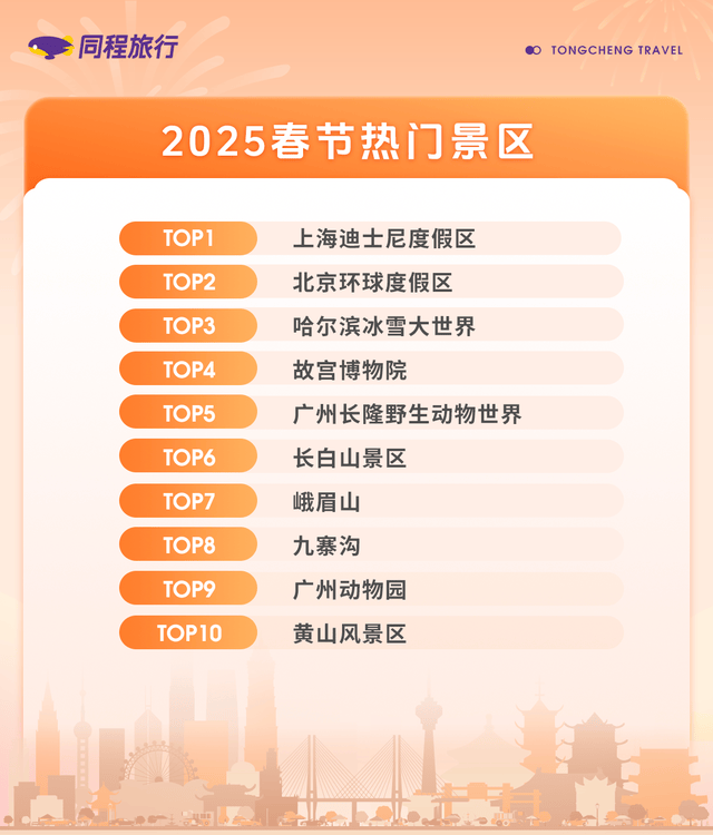 同程旅行：春节酒店预订热度高西安成都哈尔滨进入榜单前十(图2)