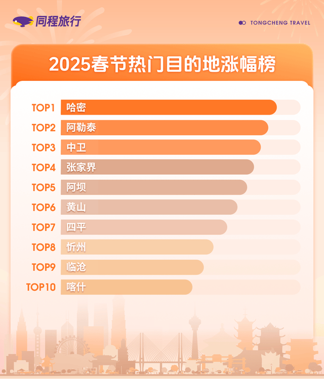 同程旅行：春节酒店预订热度高西安成都哈尔滨进入榜单前十(图3)