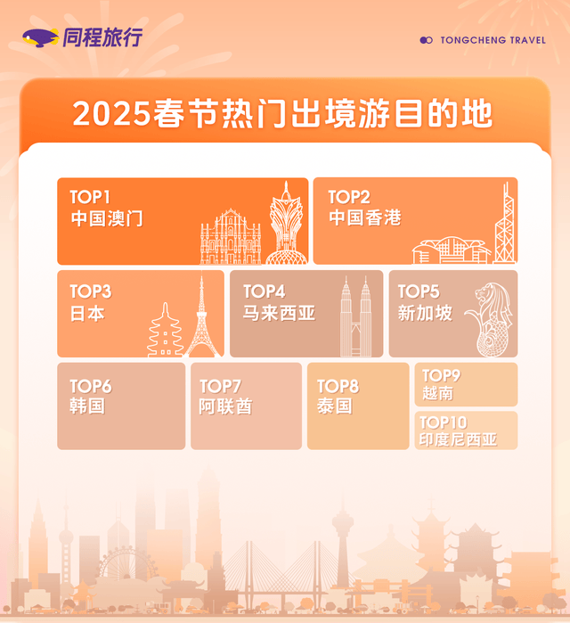 同程旅行：春节酒店预订热度高西安成都哈尔滨进入榜单前十(图4)