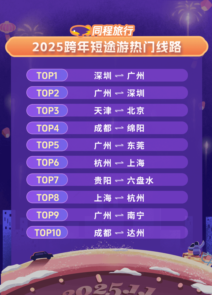 同程旅行：元旦短途游市场火热深圳“跨年酒店”预订上榜全国前十(图3)