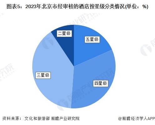 【前瞻解读】20252030年中国各市星级酒店行业数量及营收情况(图2)