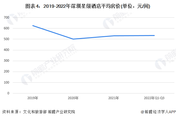 【前瞻解读】20252030年中国各市星级酒店行业数量及营收情况(图4)