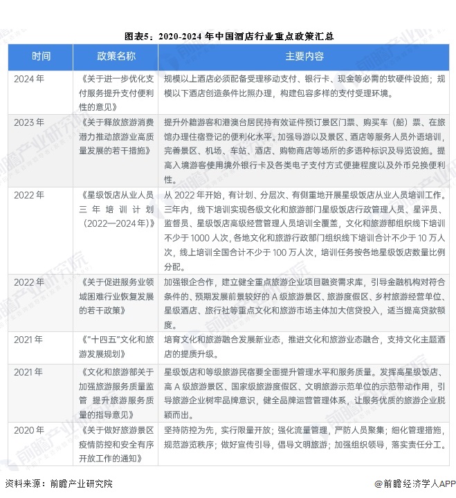 预见2024：2024年中国酒店行业全景图谱（附营收规模竞争格局发展前景等）(图5)
