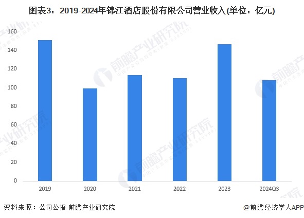 2024年中国酒店龙头企业分析 锦江酒店：客房数量居全国第一【组图】(图3)