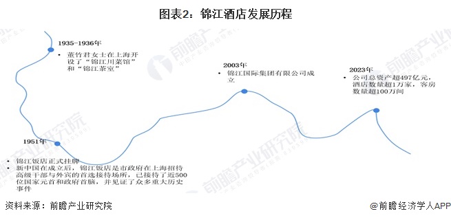 2024年中国酒店龙头企业分析 锦江酒店：客房数量居全国第一【组图】(图2)