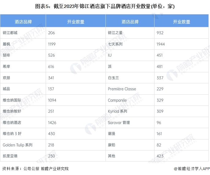 2024年中国酒店龙头企业分析 锦江酒店：客房数量居全国第一【组图】(图5)
