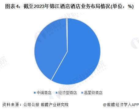 2024年中国酒店龙头企业分析 锦江酒店：客房数量居全国第一【组图】(图4)