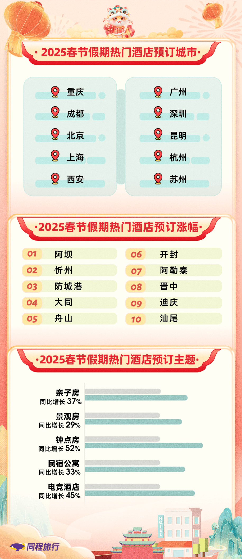 九游娱乐网址：同程旅行：深圳入围2025春节国内十大酒店预订城市(图2)