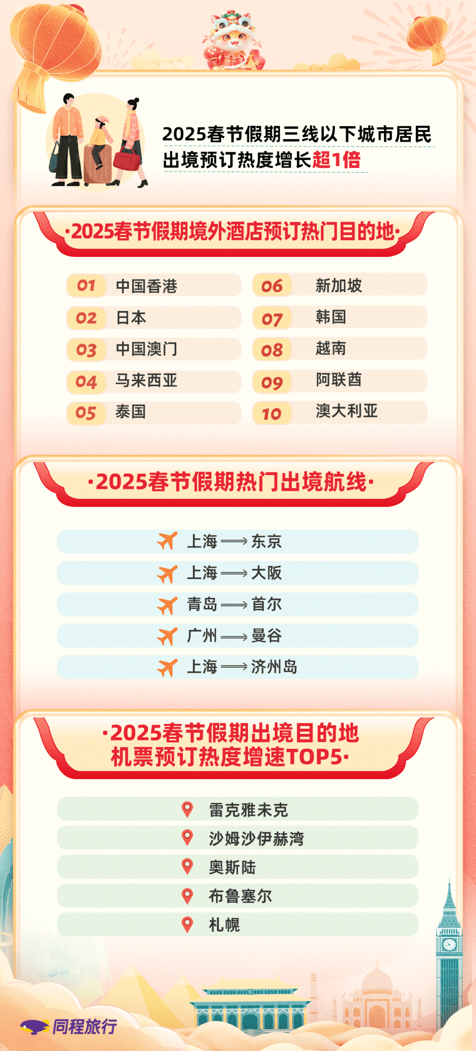 九游娱乐网址：同程旅行：深圳入围2025春节国内十大酒店预订城市(图4)