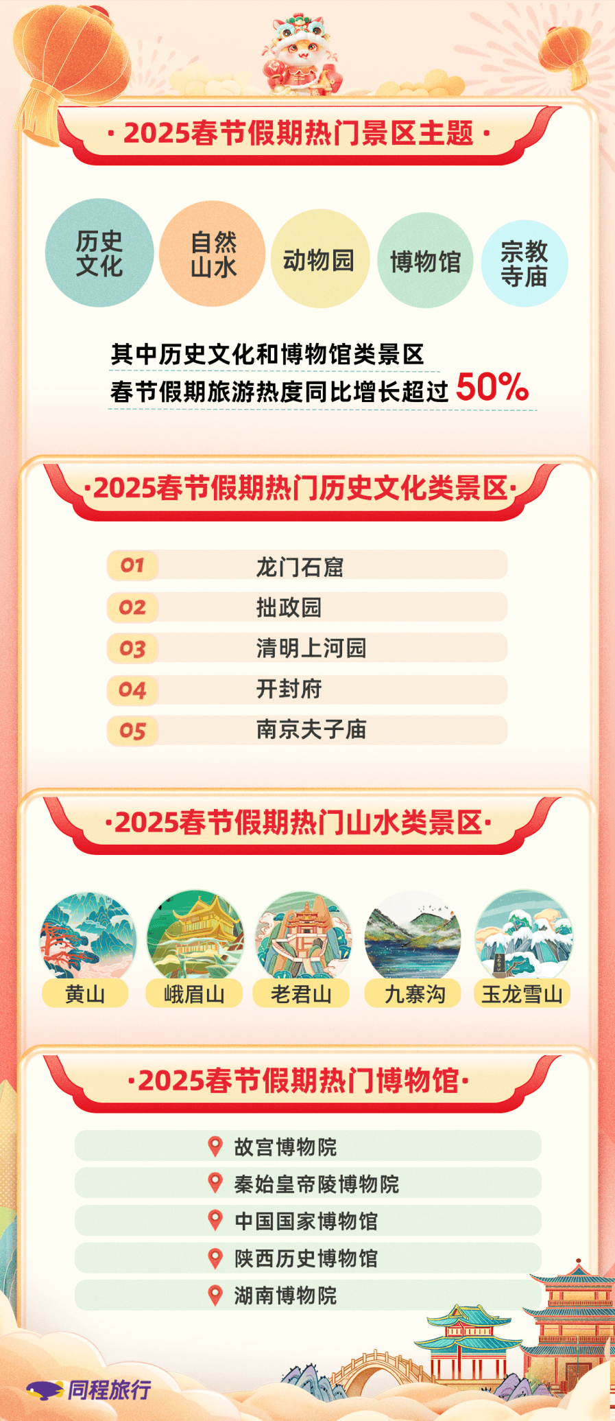 九游娱乐网址：同程旅行：深圳入围2025春节国内十大酒店预订城市(图3)