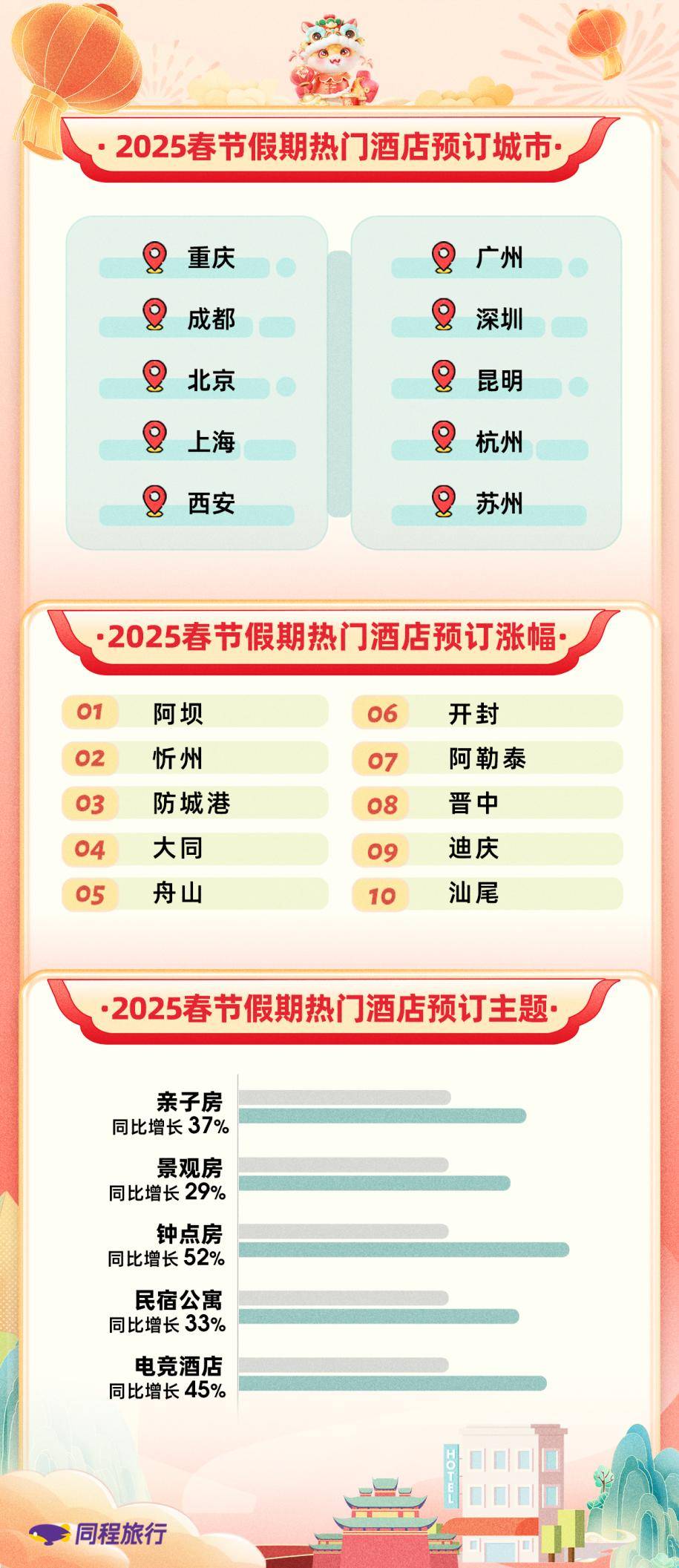 同程旅行2025春节旅行报告：十大国内最热门的酒店预订城市出炉(图2)
