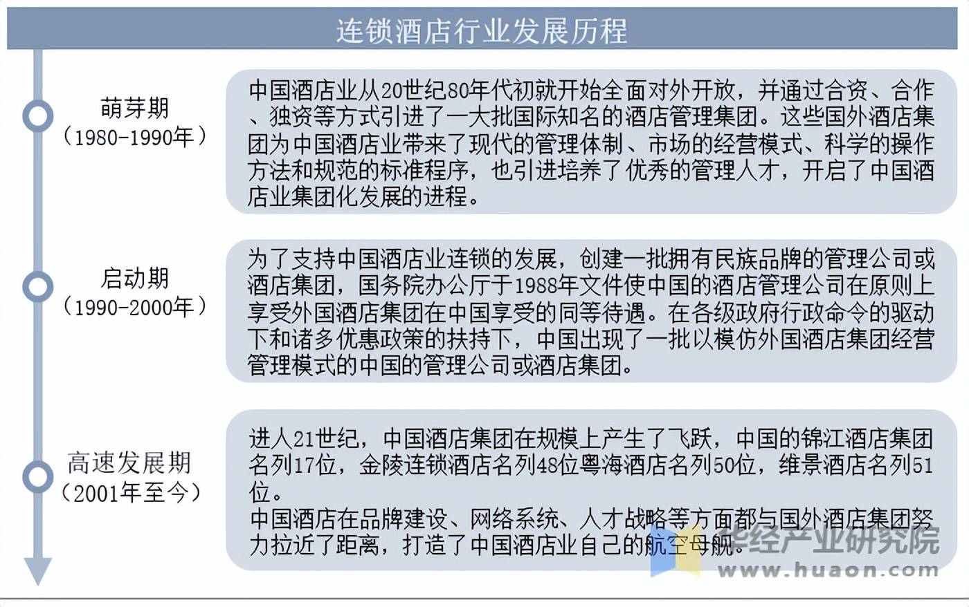 2025年中国连锁酒店行业发展历程相关政策及产业链结构(图2)