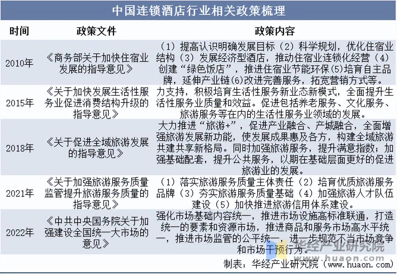2025年中国连锁酒店行业发展历程相关政策及产业链结构(图3)
