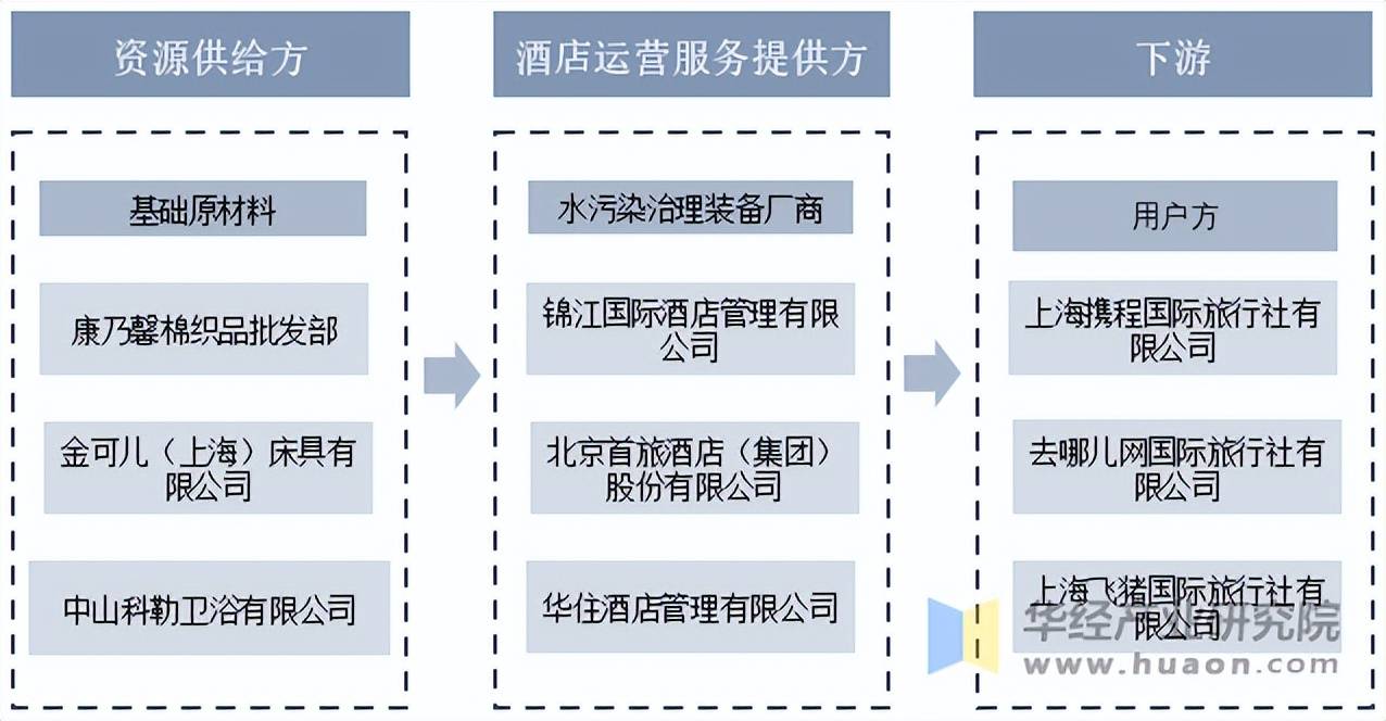 2025年中国连锁酒店行业发展历程相关政策及产业链结构(图5)