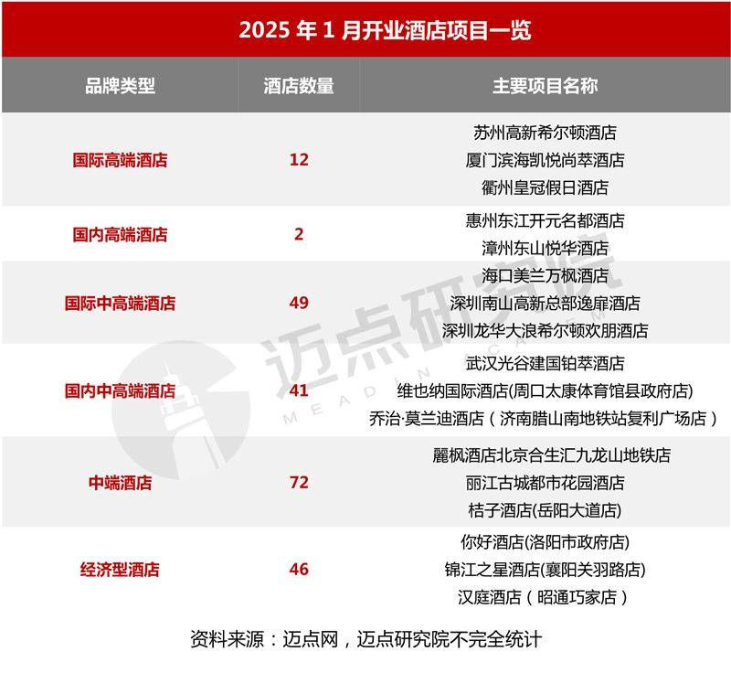 2025年1月中国酒店业发展报告(图2)