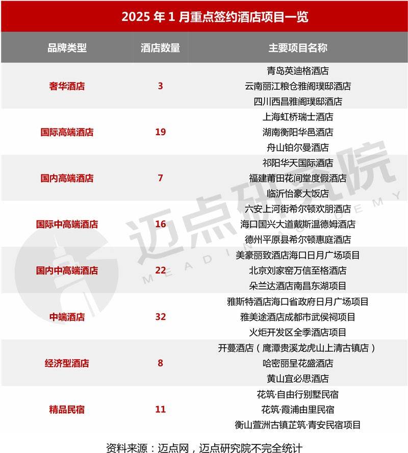 2025年1月中国酒店业发展报告(图3)