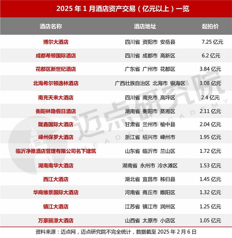 2025年1月中国酒店业发展报告(图4)