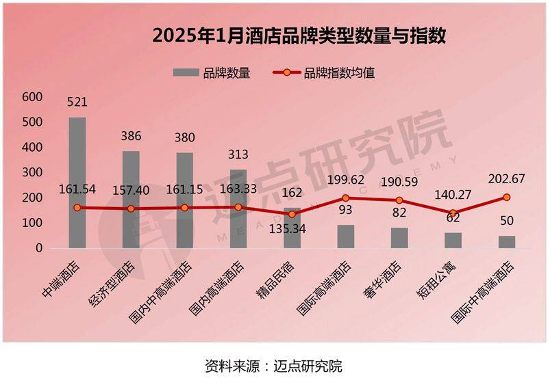 2025年1月中国酒店业发展报告(图5)