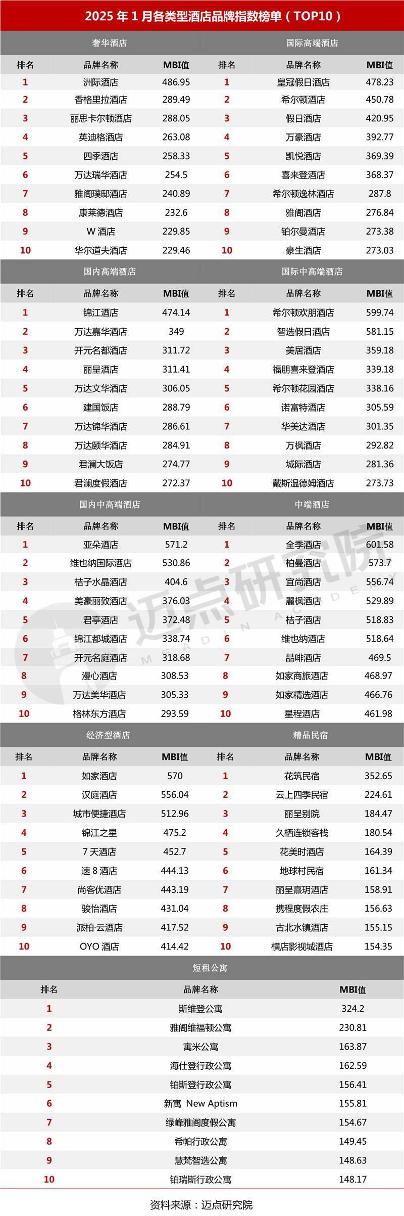 2025年1月中国酒店业发展报告(图6)