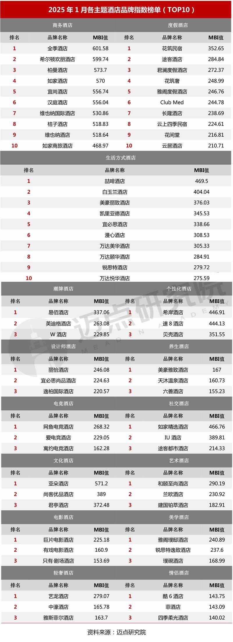 2025年1月中国酒店业发展报告(图8)