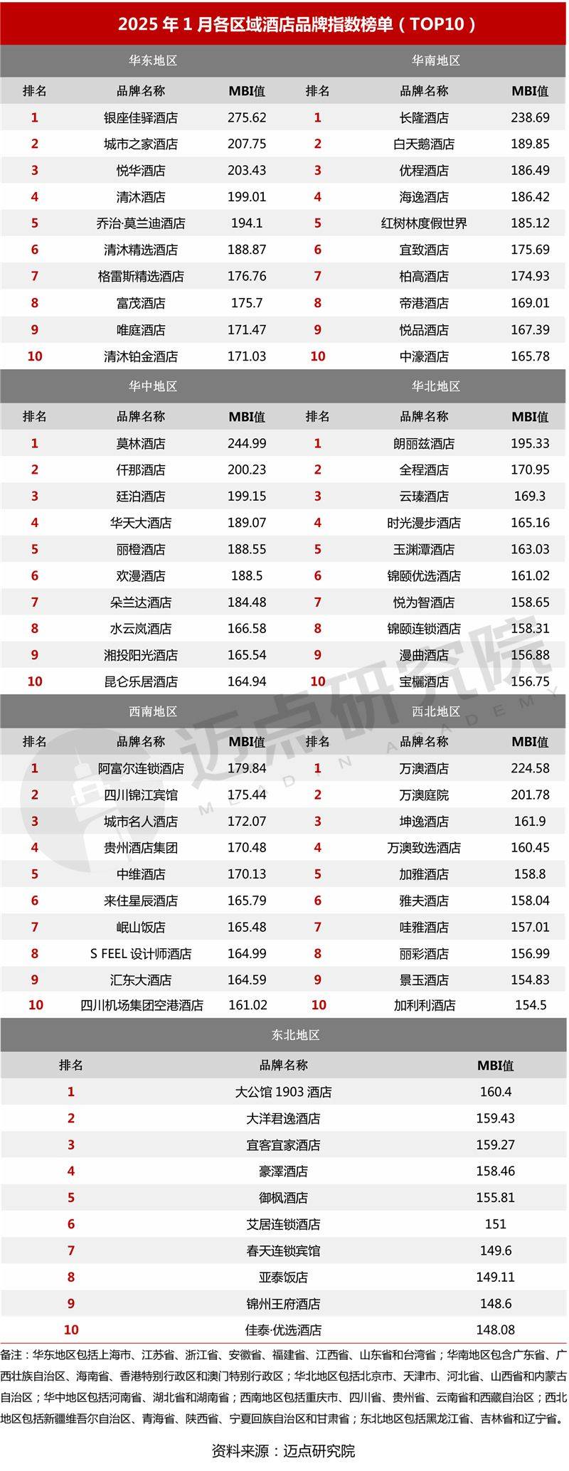 2025年1月中国酒店业发展报告(图10)