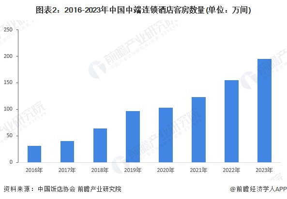 2024年中国中端星级酒店发展现状分析 营业收入开始回升【组图】(图2)