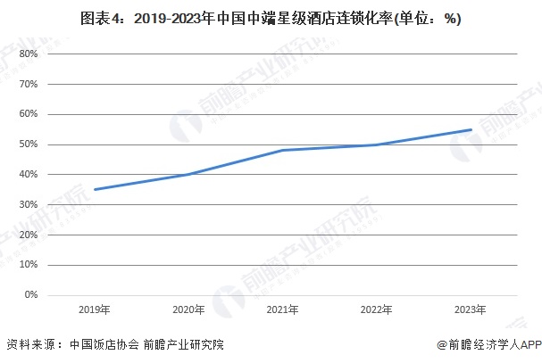 2024年中国中端星级酒店发展现状分析 营业收入开始回升【组图】(图4)