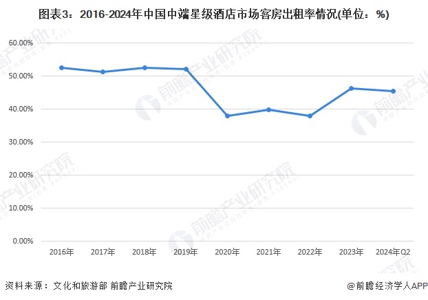 2024年中国中端星级酒店发展现状分析 营业收入开始回升【组图】(图3)