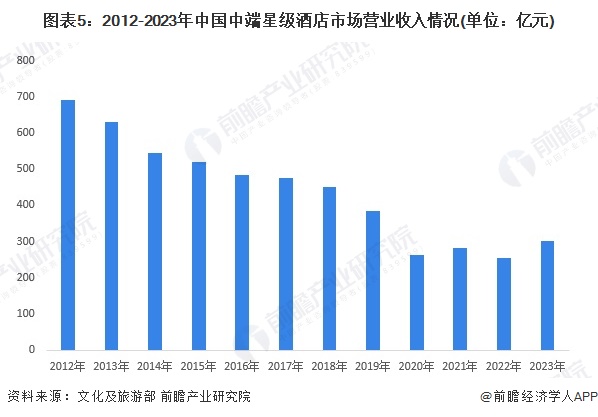 2024年中国中端星级酒店发展现状分析 营业收入开始回升【组图】(图5)