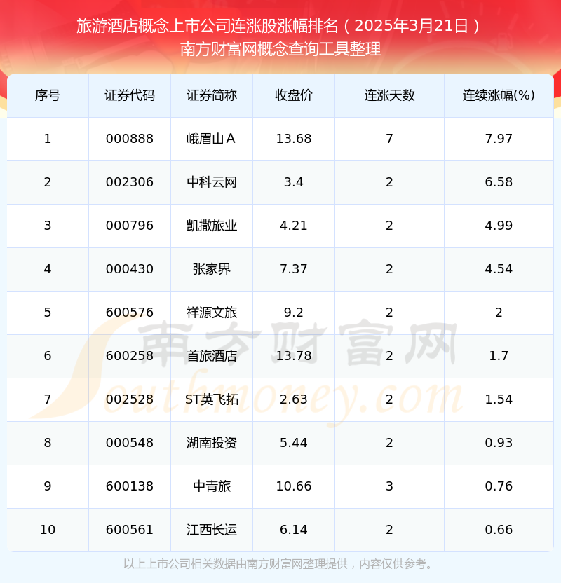 2025年3月21日旅游酒店概念上市公司共有10只个股实现连涨(图1)