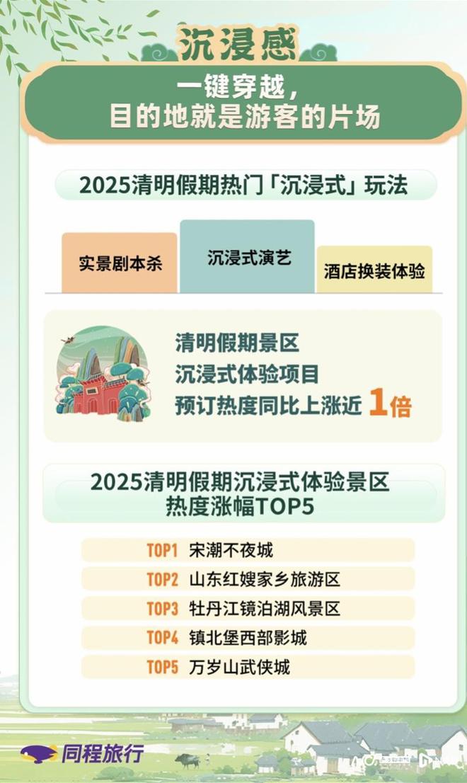 九游娱乐网址：清明假期都去哪里玩？带你解码大众旅游消费的五大新风向(图2)