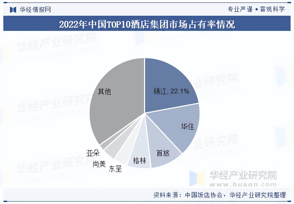 2025年中国酒店行业市场结构客房数量及企业竞争格局(图4)