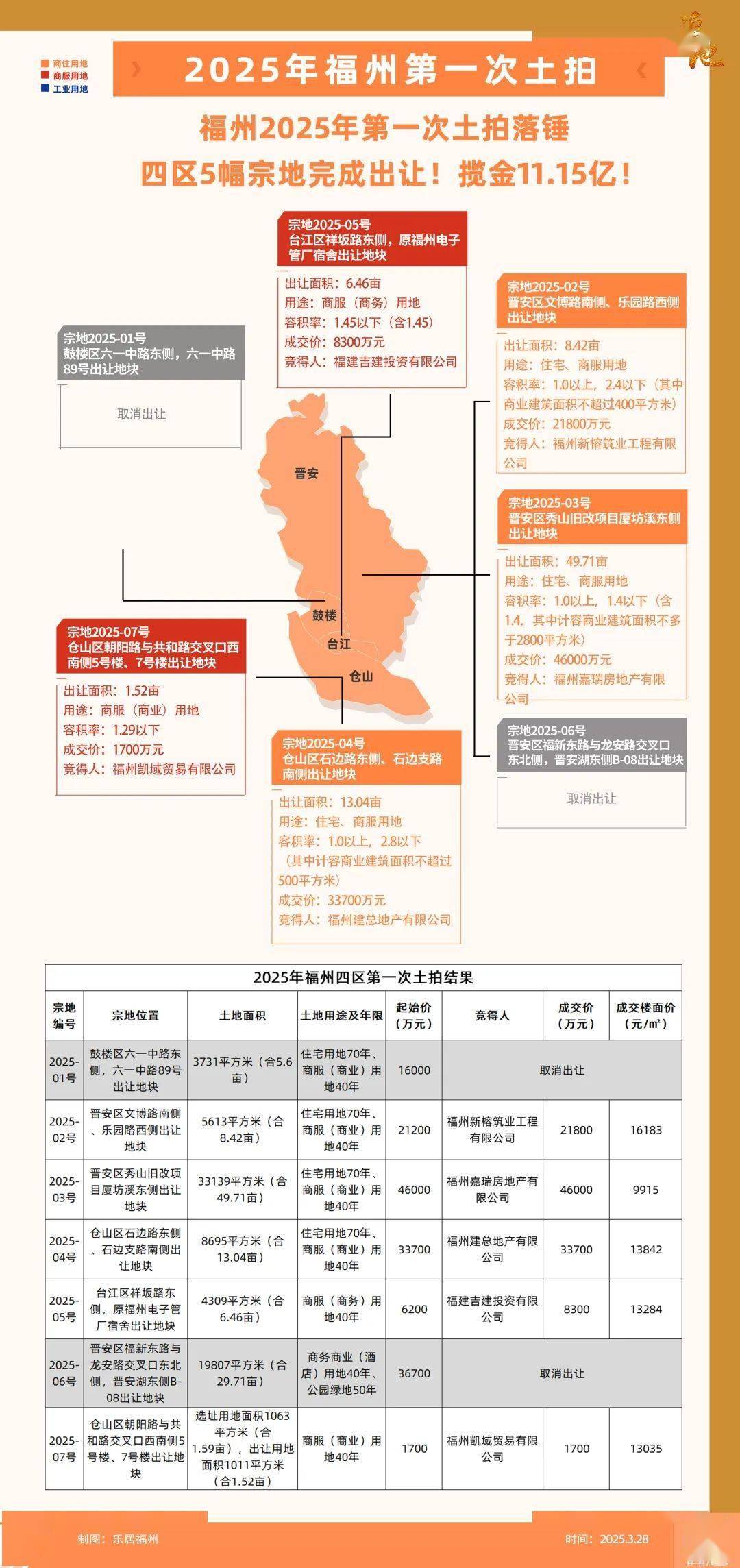 福州拍地5幅地块卖了1115亿晋安湖畔150米高楼落空(图2)