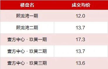 “地王热”来到深圳宝中宝地能不能破新高？(图6)