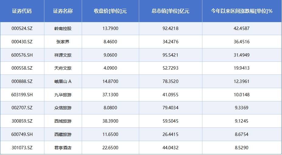 九游娱乐官网：旅游酒店概念板块火热35只核心概念股谁先“燃”起来？(图5)