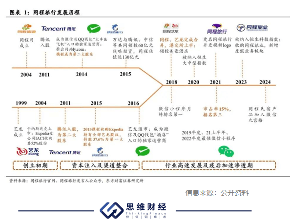 同程旅行249亿抄底万达酒管 能否拼出 “第二增长曲线”？(图1)